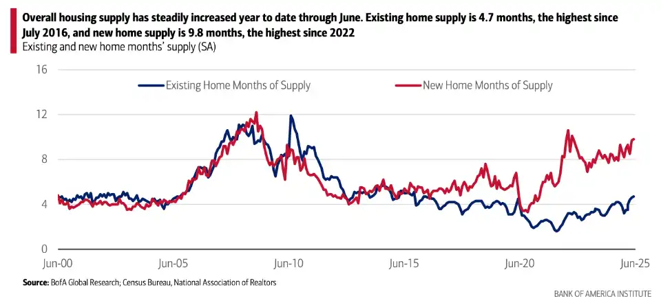 New home inventory is at its highest level since just before the housing market collapse that led to the Great Recession, but that doesn’t mean it’s the same market